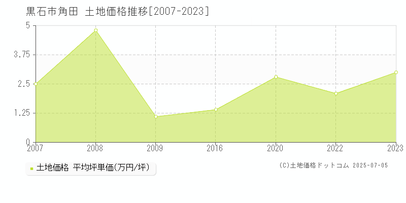 黒石市角田の土地価格推移グラフ 