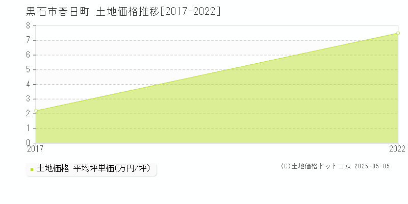 春日町(黒石市)の土地価格推移グラフ(坪単価)[2017-2022年]