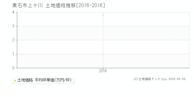 黒石市上十川の土地価格推移グラフ 