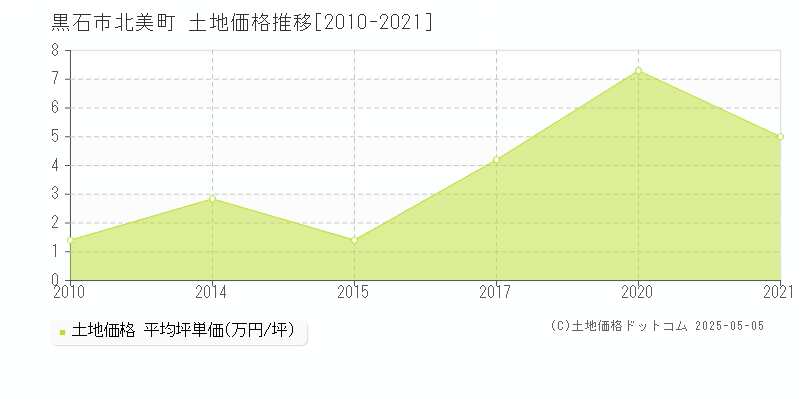 北美町(黒石市)の土地価格推移グラフ(坪単価)[2010-2021年]
