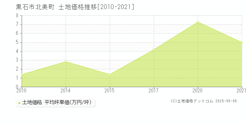 黒石市北美町の土地取引事例推移グラフ 