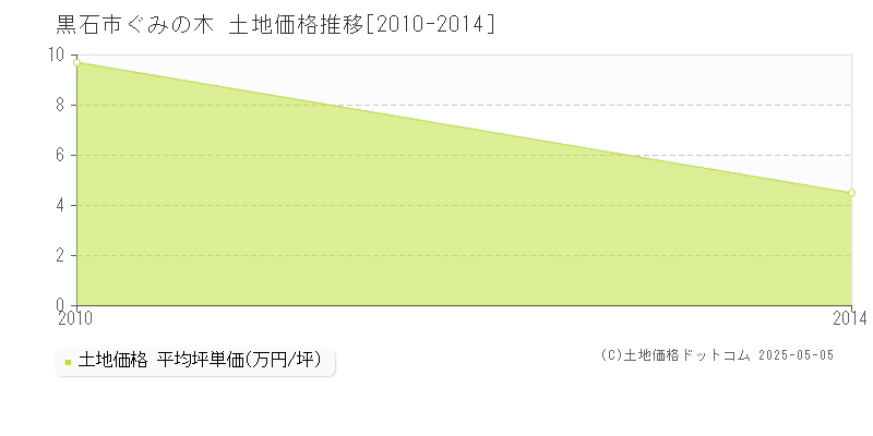 ぐみの木(黒石市)の土地価格推移グラフ(坪単価)[2010-2014年]