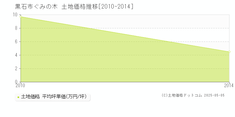 黒石市ぐみの木の土地価格推移グラフ 