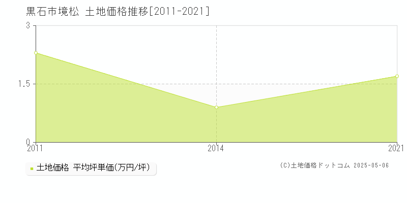 境松(黒石市)の土地価格推移グラフ(坪単価)[2011-2021年]