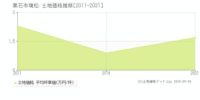 黒石市境松の土地価格推移グラフ 