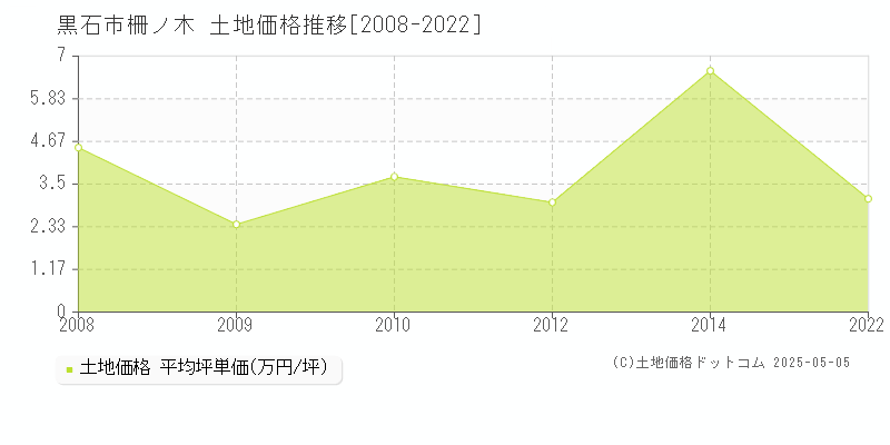 柵ノ木(黒石市)の土地価格推移グラフ(坪単価)[2008-2022年]