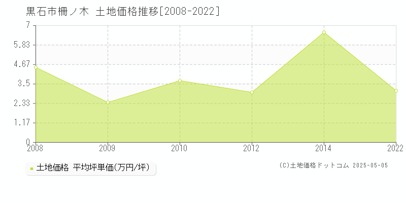 黒石市柵ノ木の土地価格推移グラフ 