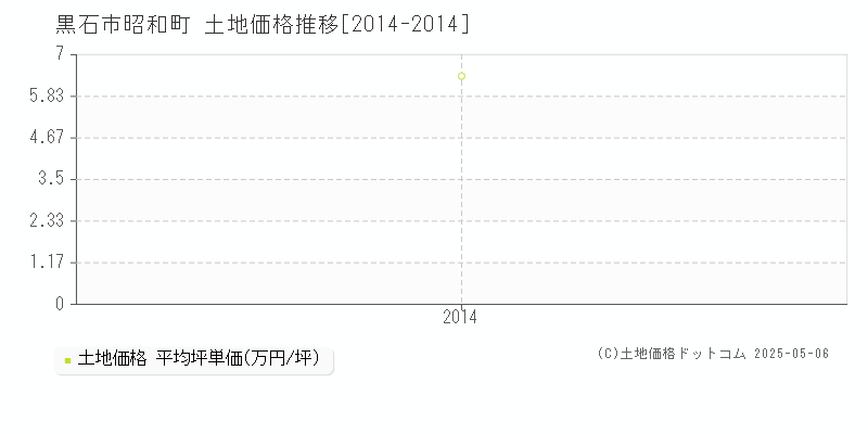 昭和町(黒石市)の土地価格推移グラフ(坪単価)[2014-2014年]