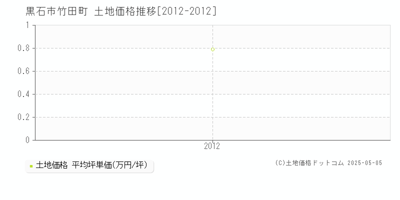 竹田町(黒石市)の土地価格推移グラフ(坪単価)[2012-2012年]