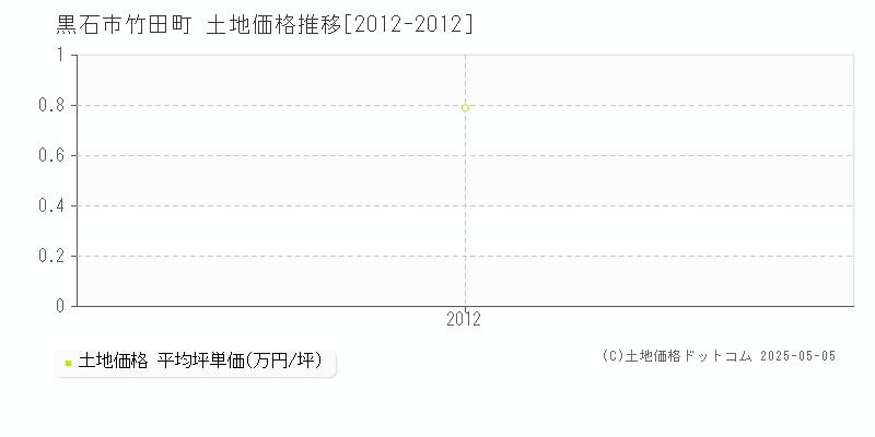 黒石市竹田町の土地価格推移グラフ 