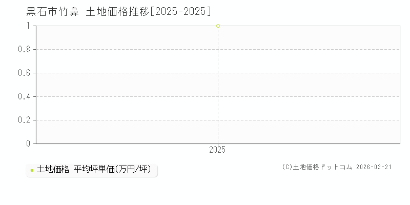 竹鼻(黒石市)の土地価格推移グラフ(坪単価)[2025-2025年]