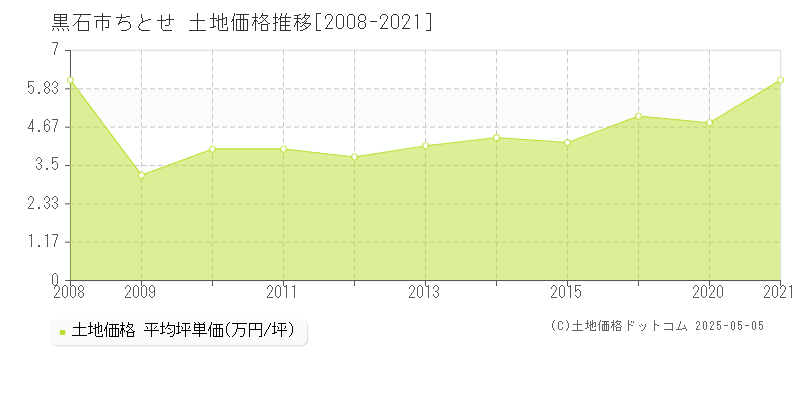 ちとせ(黒石市)の土地価格推移グラフ(坪単価)[2008-2021年]