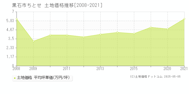 黒石市ちとせの土地価格推移グラフ 