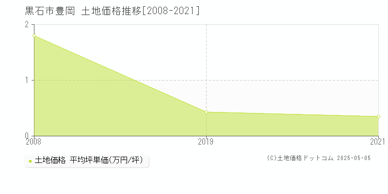 豊岡(黒石市)の土地価格推移グラフ(坪単価)[2008-2021年]