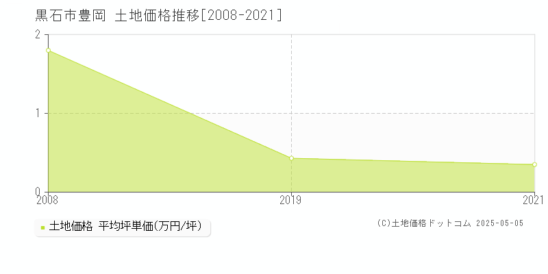 黒石市豊岡の土地価格推移グラフ 