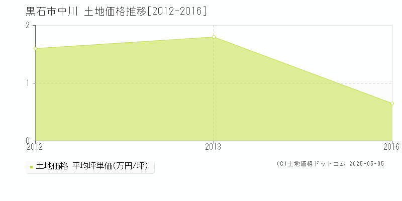 中川(黒石市)の土地価格推移グラフ(坪単価)[2012-2016年]