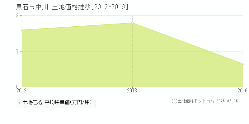 黒石市中川の土地価格推移グラフ 