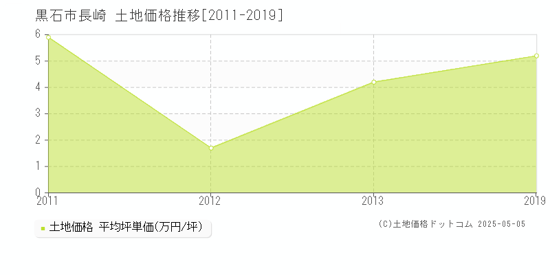 黒石市長崎の土地価格推移グラフ 