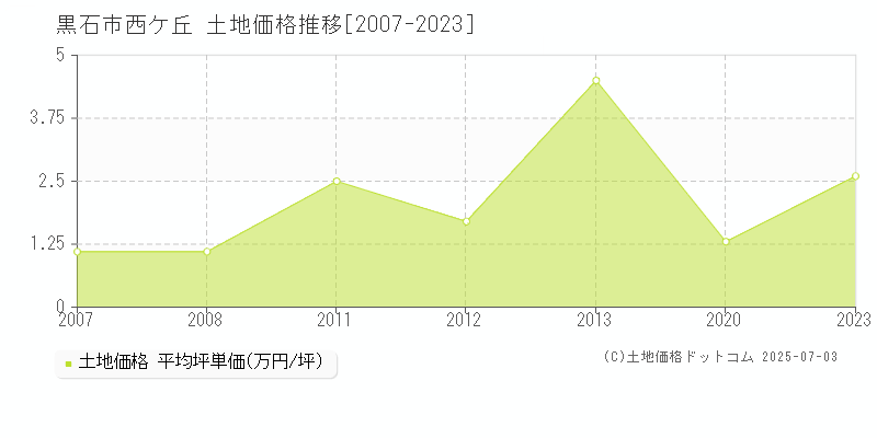 西ケ丘(黒石市)の土地価格推移グラフ(坪単価)[2007-2023年]