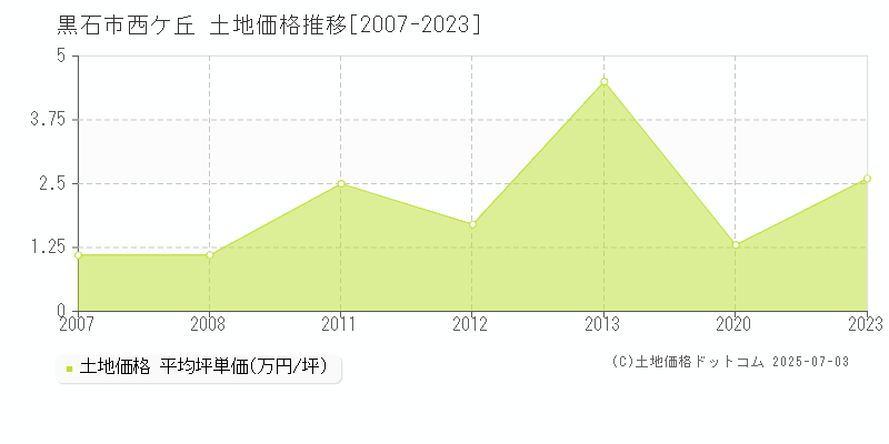 黒石市西ケ丘の土地価格推移グラフ 