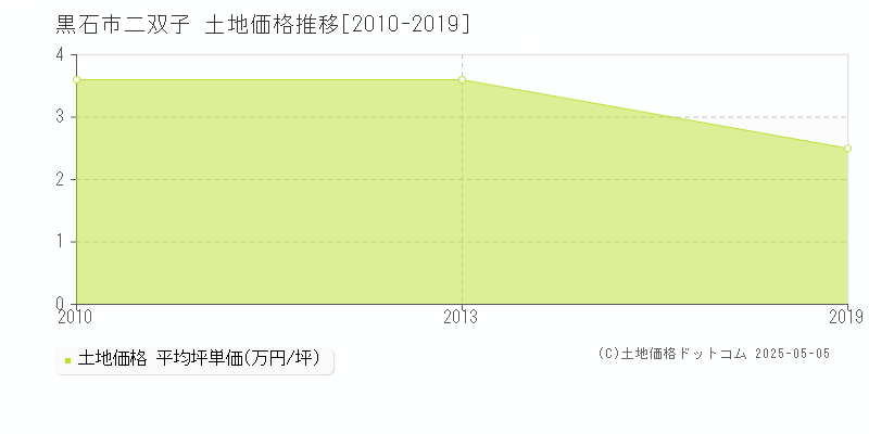二双子(黒石市)の土地価格推移グラフ(坪単価)[2010-2019年]
