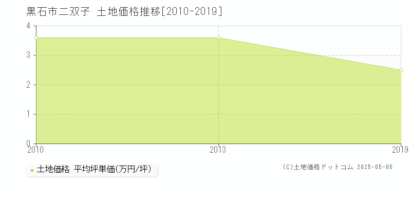 黒石市二双子の土地価格推移グラフ 