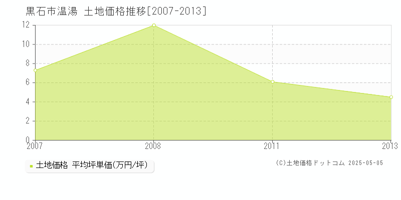 黒石市温湯の土地価格推移グラフ 