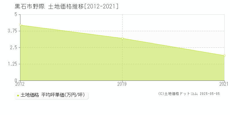 野際(黒石市)の土地価格推移グラフ(坪単価)[2012-2021年]