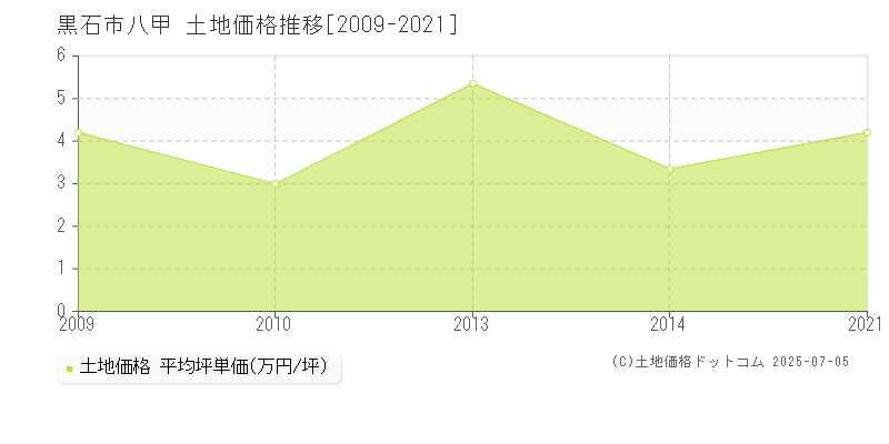 黒石市八甲の土地取引事例推移グラフ 