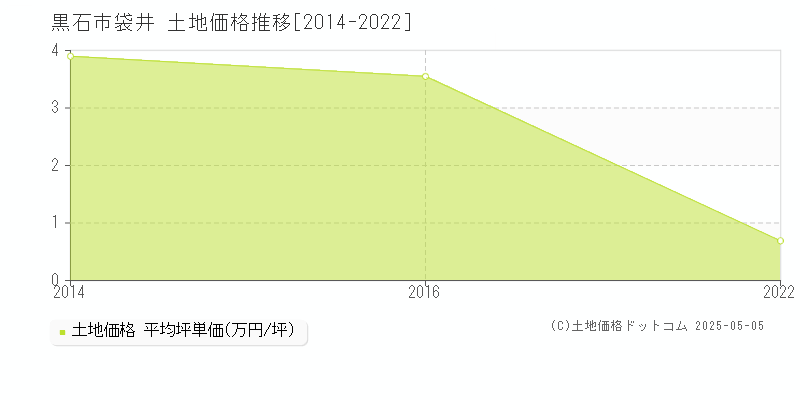 袋井(黒石市)の土地価格推移グラフ(坪単価)[2014-2022年]
