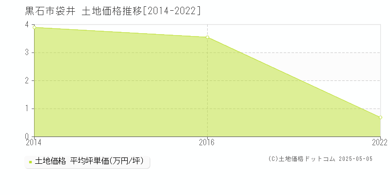 黒石市袋井の土地価格推移グラフ 