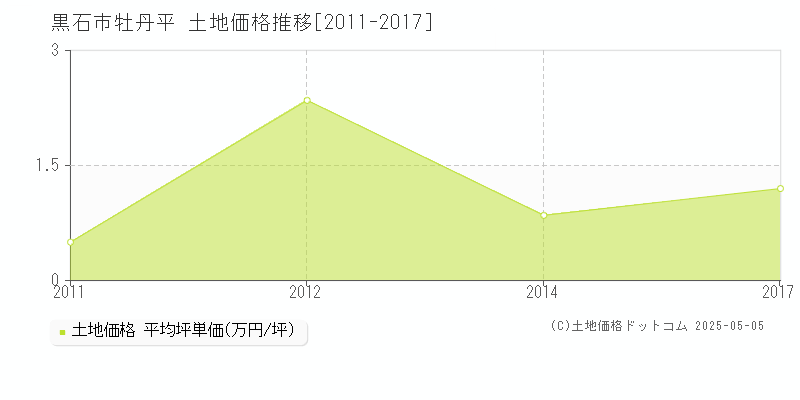 牡丹平(黒石市)の土地価格推移グラフ(坪単価)[2011-2017年]