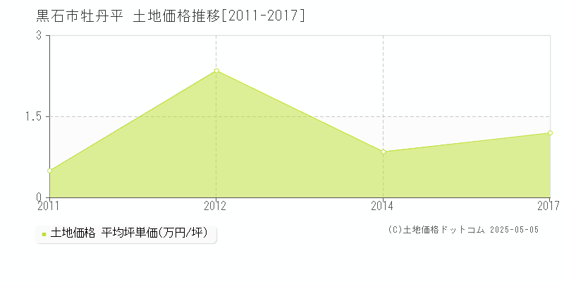 黒石市牡丹平の土地価格推移グラフ 