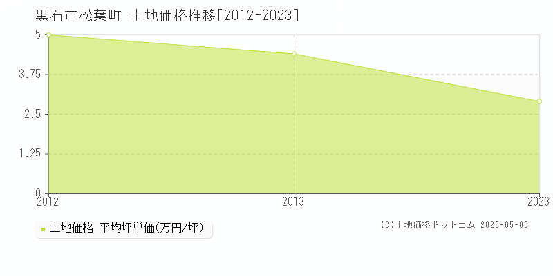 松葉町(黒石市)の土地価格推移グラフ(坪単価)[2012-2023年]