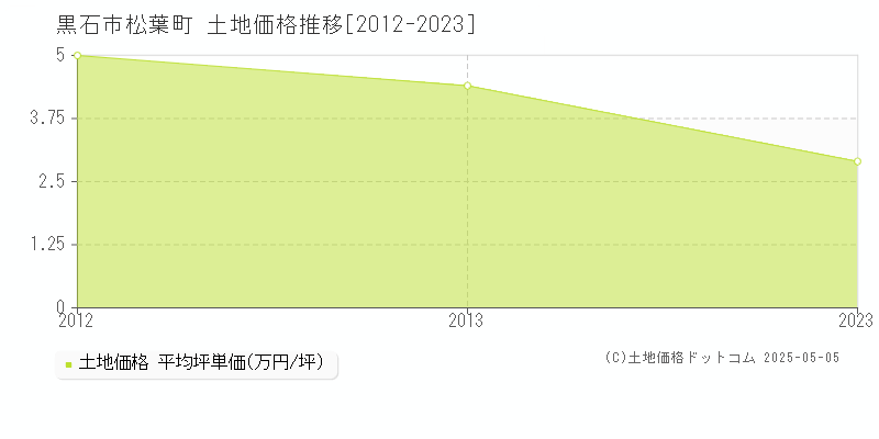 黒石市松葉町の土地価格推移グラフ 