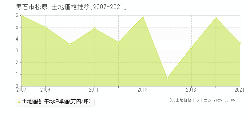 松原(黒石市)の土地価格推移グラフ(坪単価)[2007-2021年]