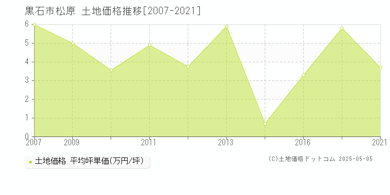 黒石市松原の土地価格推移グラフ 