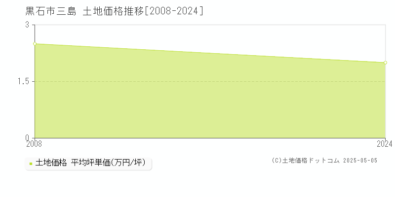 黒石市三島の土地価格推移グラフ 