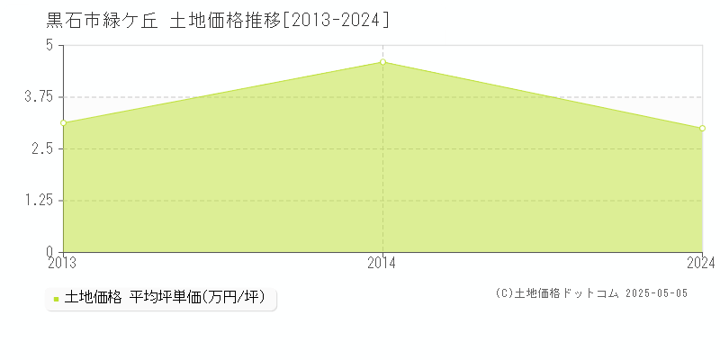 緑ケ丘(黒石市)の土地価格推移グラフ(坪単価)[2013-2024年]