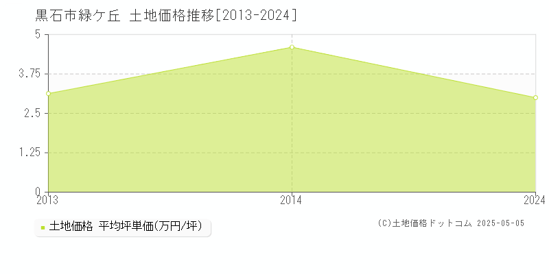 黒石市緑ケ丘の土地価格推移グラフ 