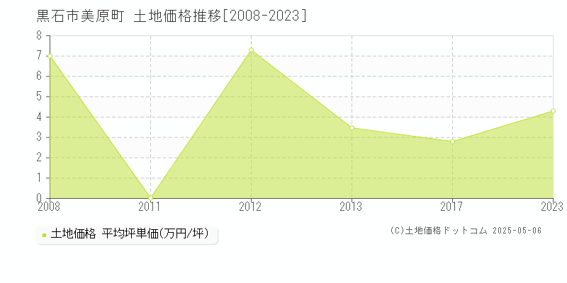 美原町(黒石市)の土地価格推移グラフ(坪単価)[2008-2023年]