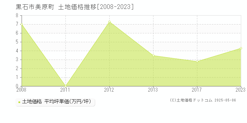 黒石市美原町の土地価格推移グラフ 