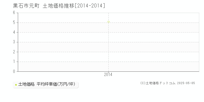 元町(黒石市)の土地価格推移グラフ(坪単価)[2014-2014年]