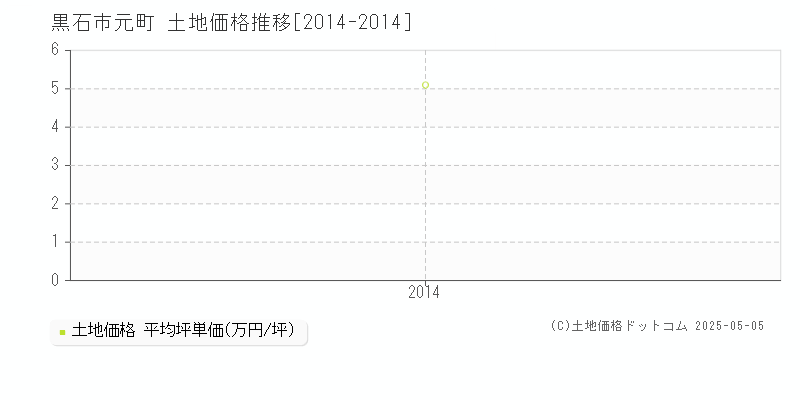 黒石市元町の土地価格推移グラフ 