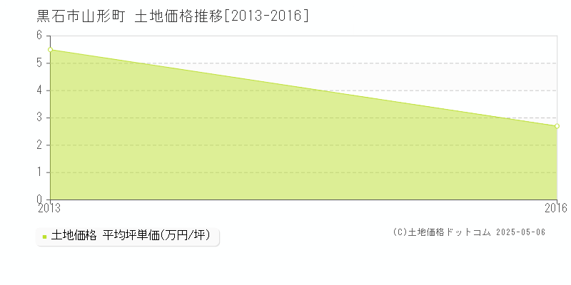 黒石市山形町の土地価格推移グラフ 