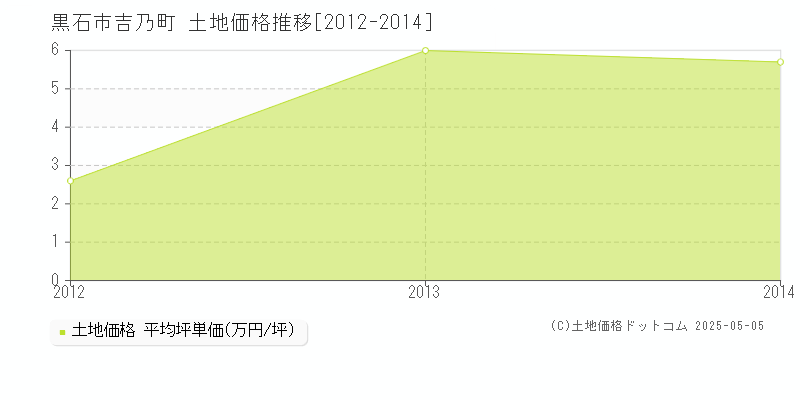 吉乃町(黒石市)の土地価格推移グラフ(坪単価)[2012-2014年]