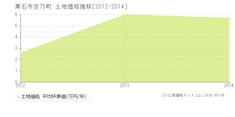 黒石市吉乃町の土地価格推移グラフ 