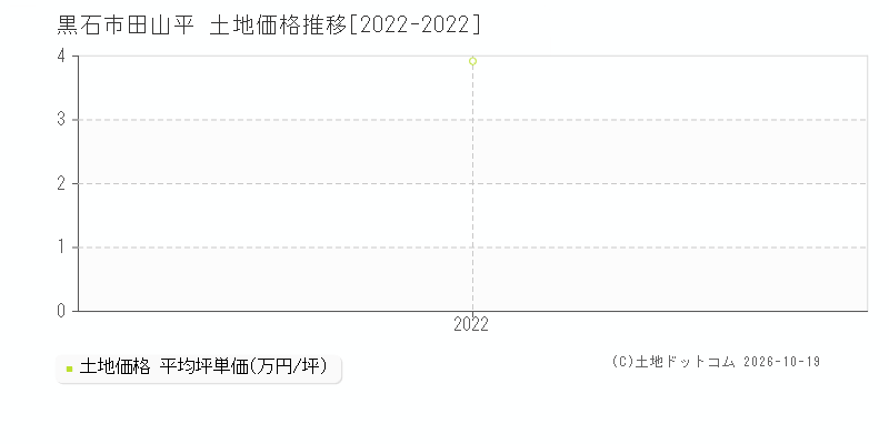 黒石市大字田山平の土地価格推移グラフ(坪単価)[2022-2022年]