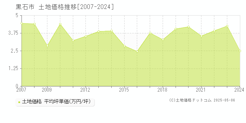 黒石市(青森県)の土地価格推移グラフ(坪単価)[2007-2024年]