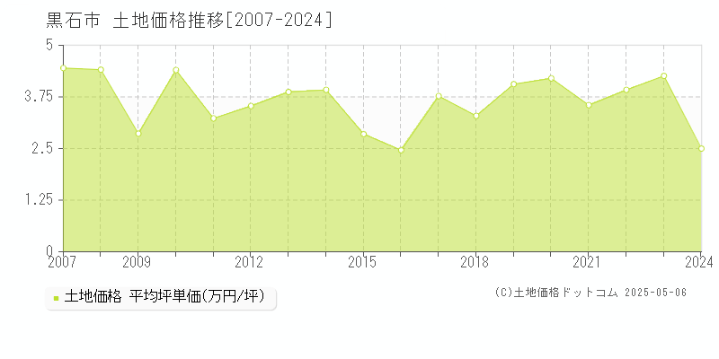 黒石市全域の土地取引事例推移グラフ 